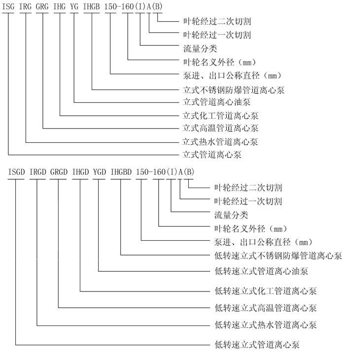 YG立式離心油泵型號(hào)定義