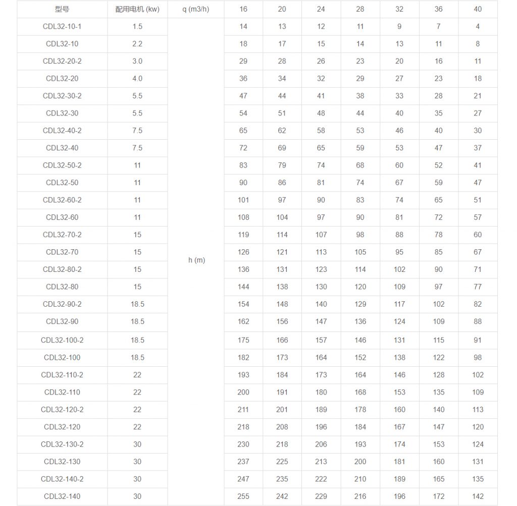 CDL32多級立式離心泵性能參數(shù)