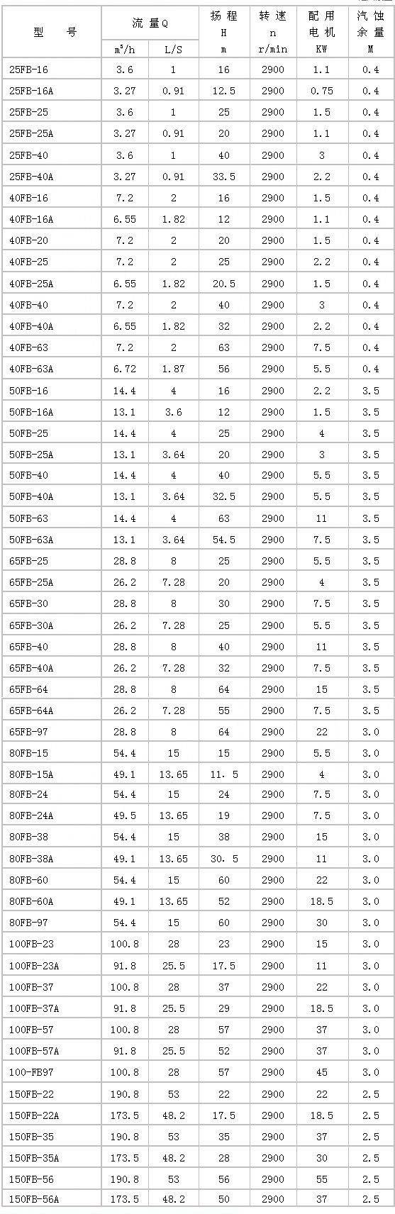 FB型耐腐蝕離心泵性能參數
