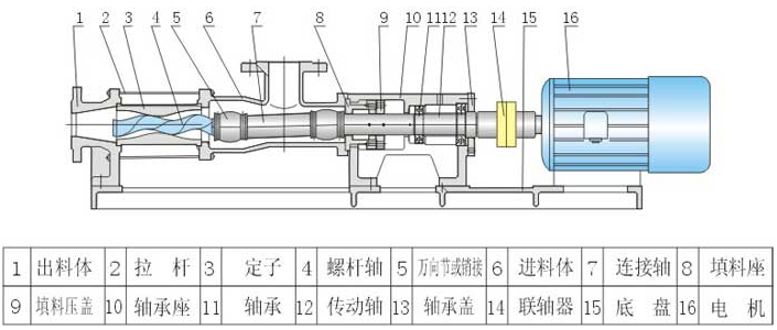 G型單螺桿泵結(jié)構(gòu)圖